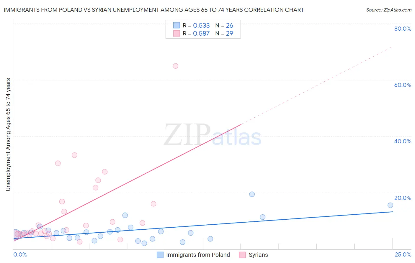 Immigrants from Poland vs Syrian Unemployment Among Ages 65 to 74 years