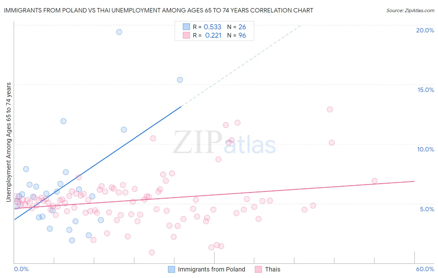 Immigrants from Poland vs Thai Unemployment Among Ages 65 to 74 years