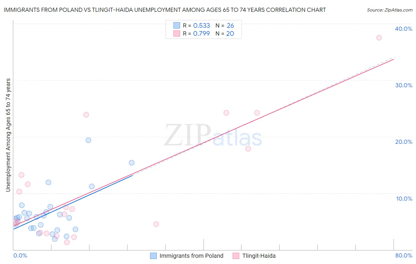 Immigrants from Poland vs Tlingit-Haida Unemployment Among Ages 65 to 74 years