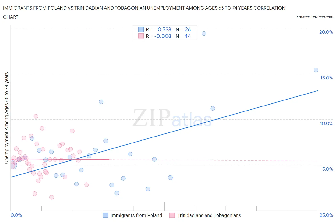 Immigrants from Poland vs Trinidadian and Tobagonian Unemployment Among Ages 65 to 74 years