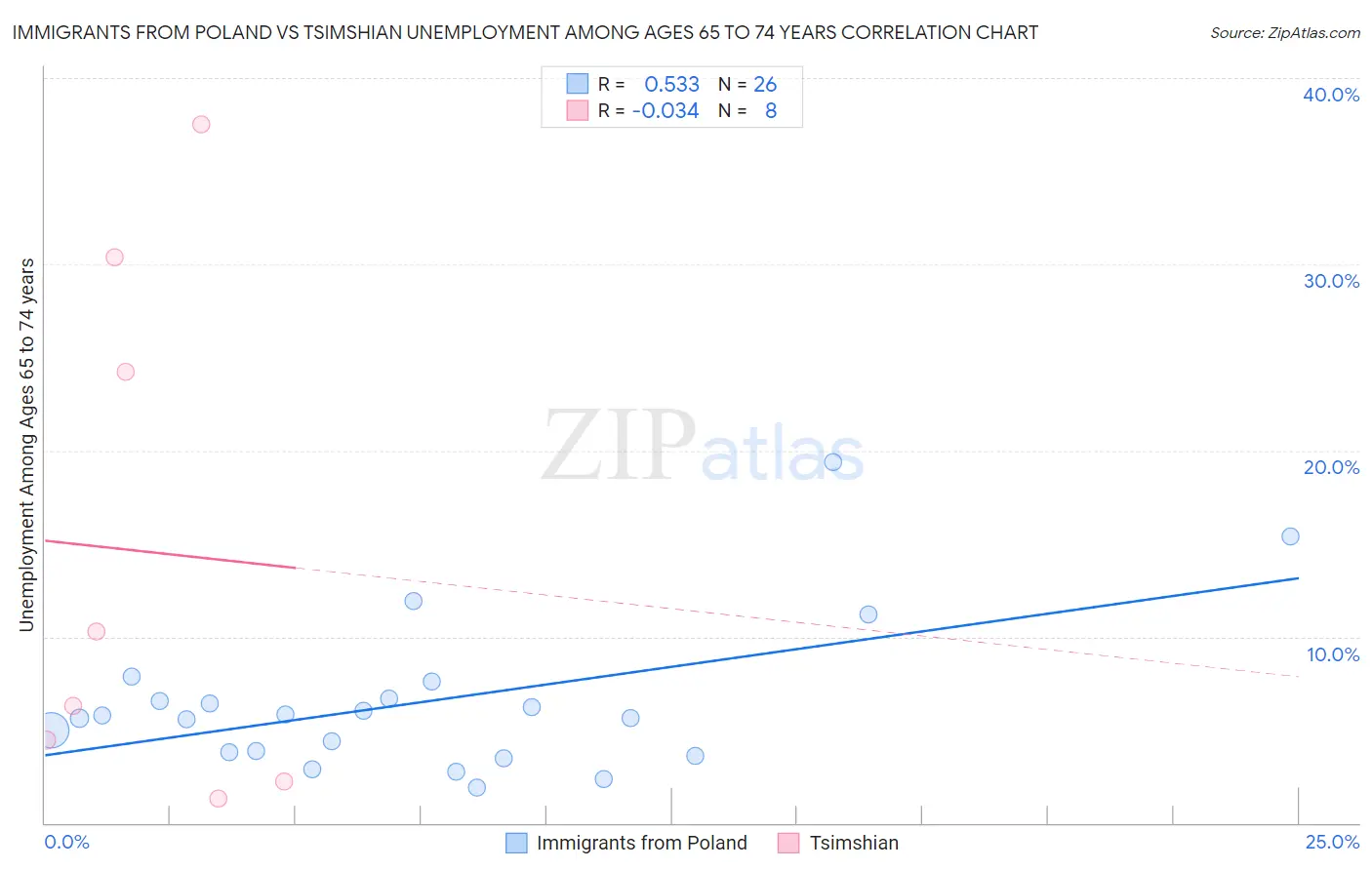 Immigrants from Poland vs Tsimshian Unemployment Among Ages 65 to 74 years