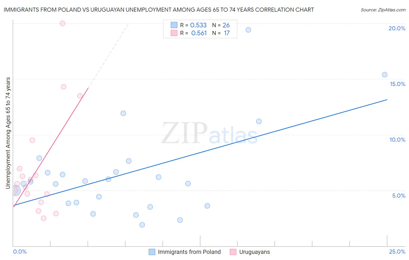 Immigrants from Poland vs Uruguayan Unemployment Among Ages 65 to 74 years