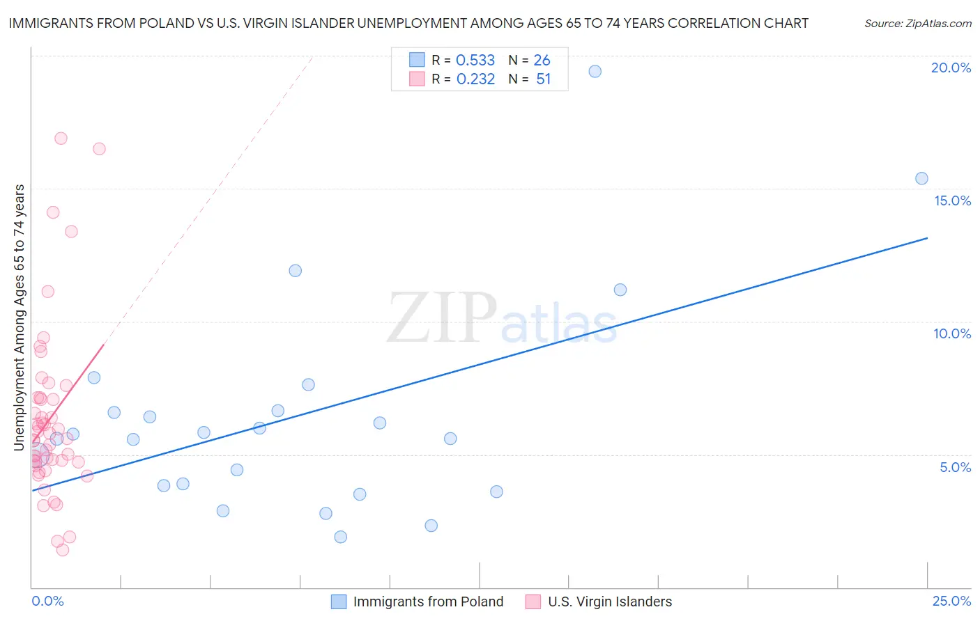 Immigrants from Poland vs U.S. Virgin Islander Unemployment Among Ages 65 to 74 years