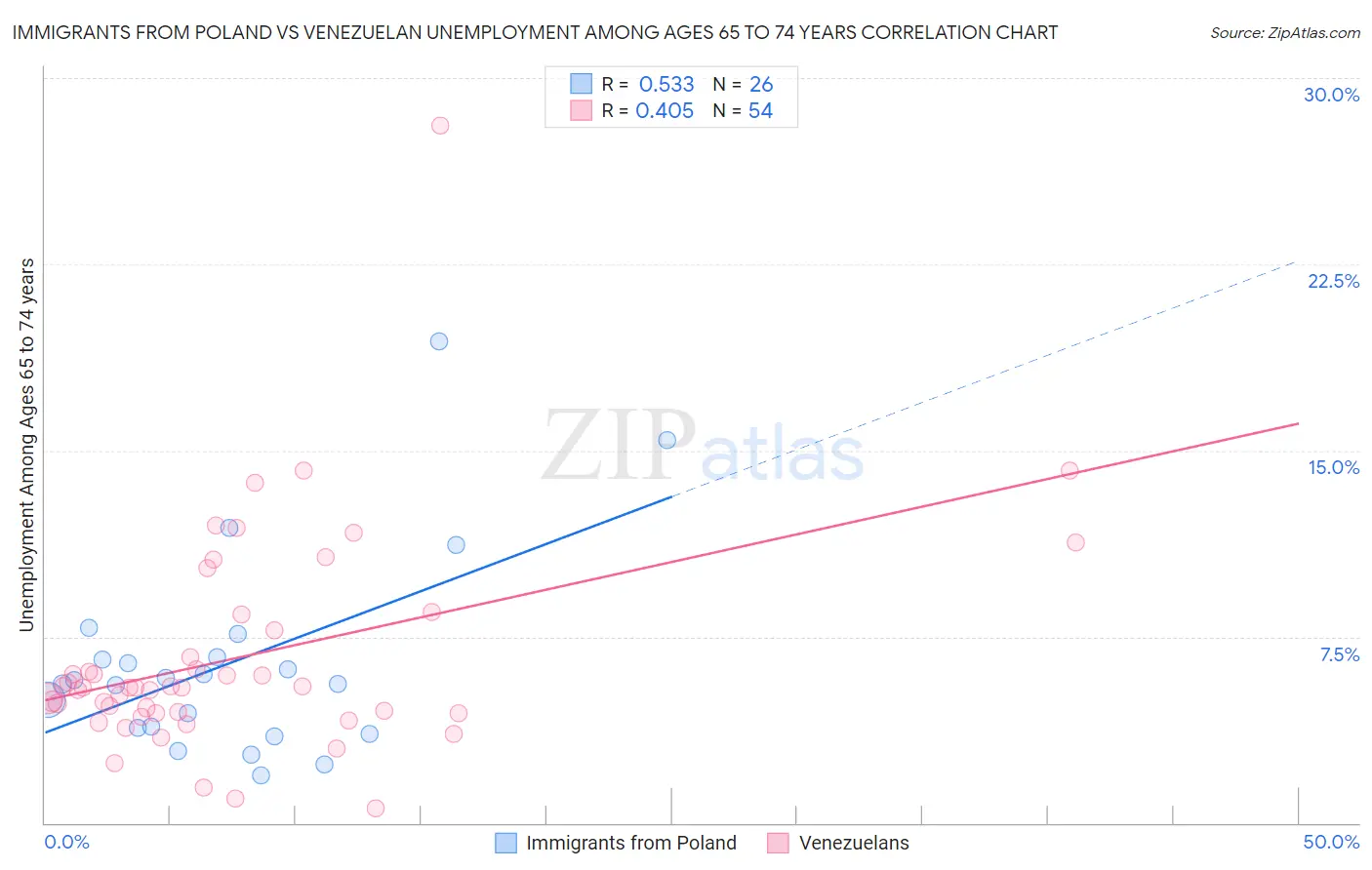 Immigrants from Poland vs Venezuelan Unemployment Among Ages 65 to 74 years