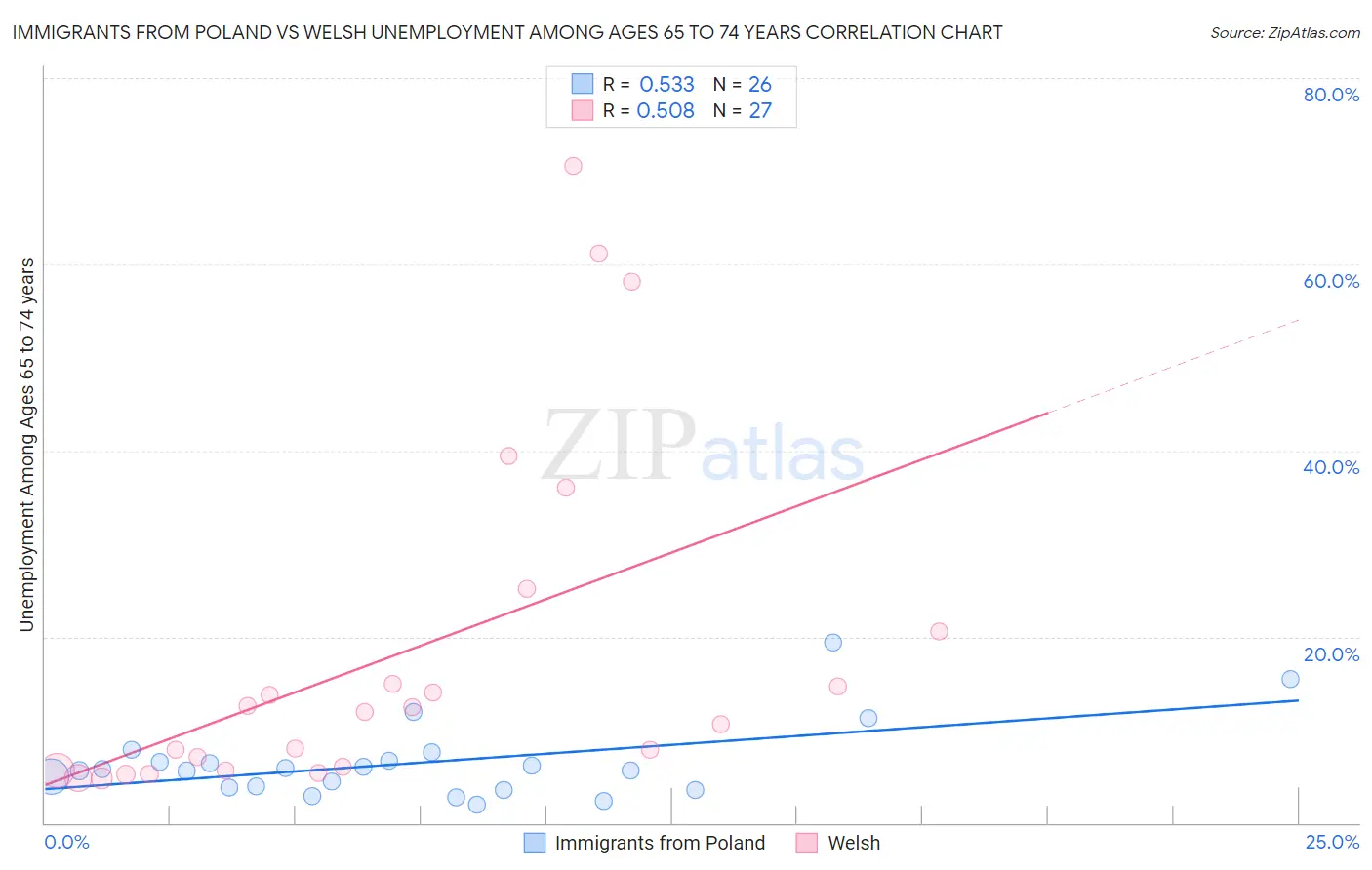 Immigrants from Poland vs Welsh Unemployment Among Ages 65 to 74 years