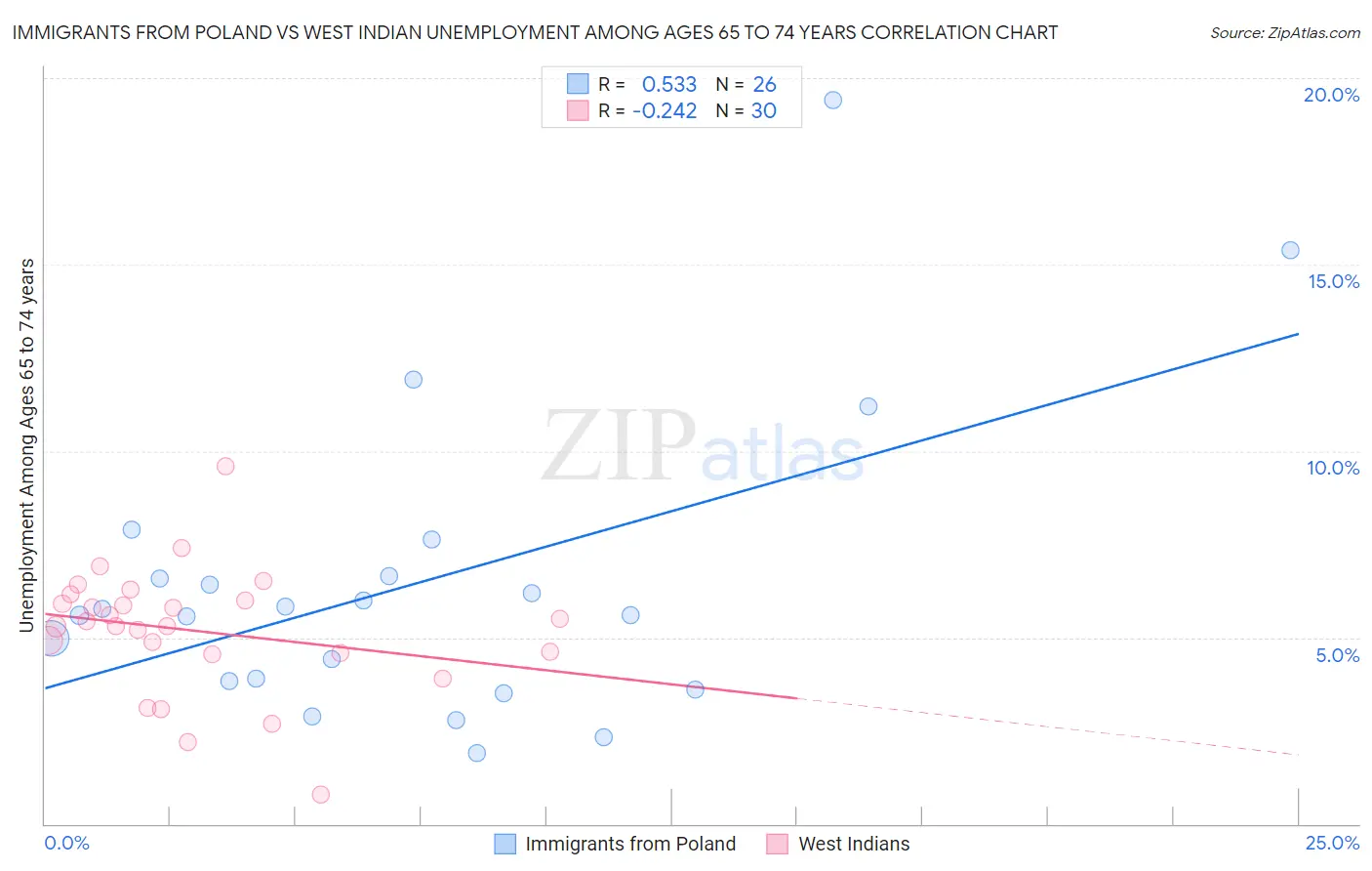 Immigrants from Poland vs West Indian Unemployment Among Ages 65 to 74 years