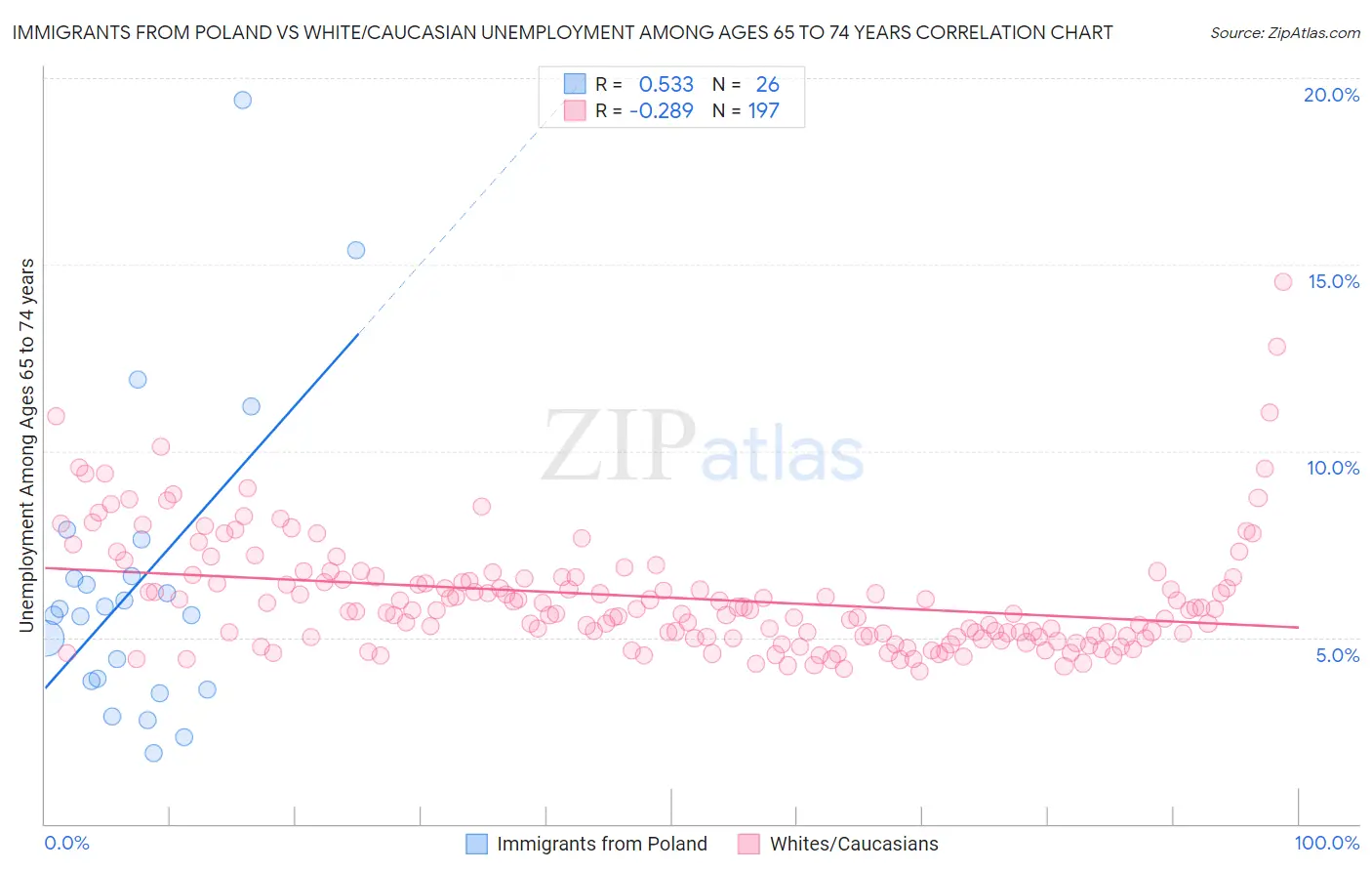 Immigrants from Poland vs White/Caucasian Unemployment Among Ages 65 to 74 years