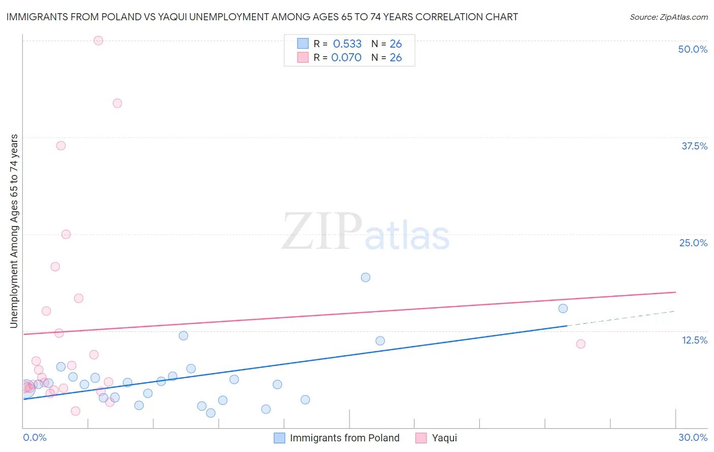 Immigrants from Poland vs Yaqui Unemployment Among Ages 65 to 74 years