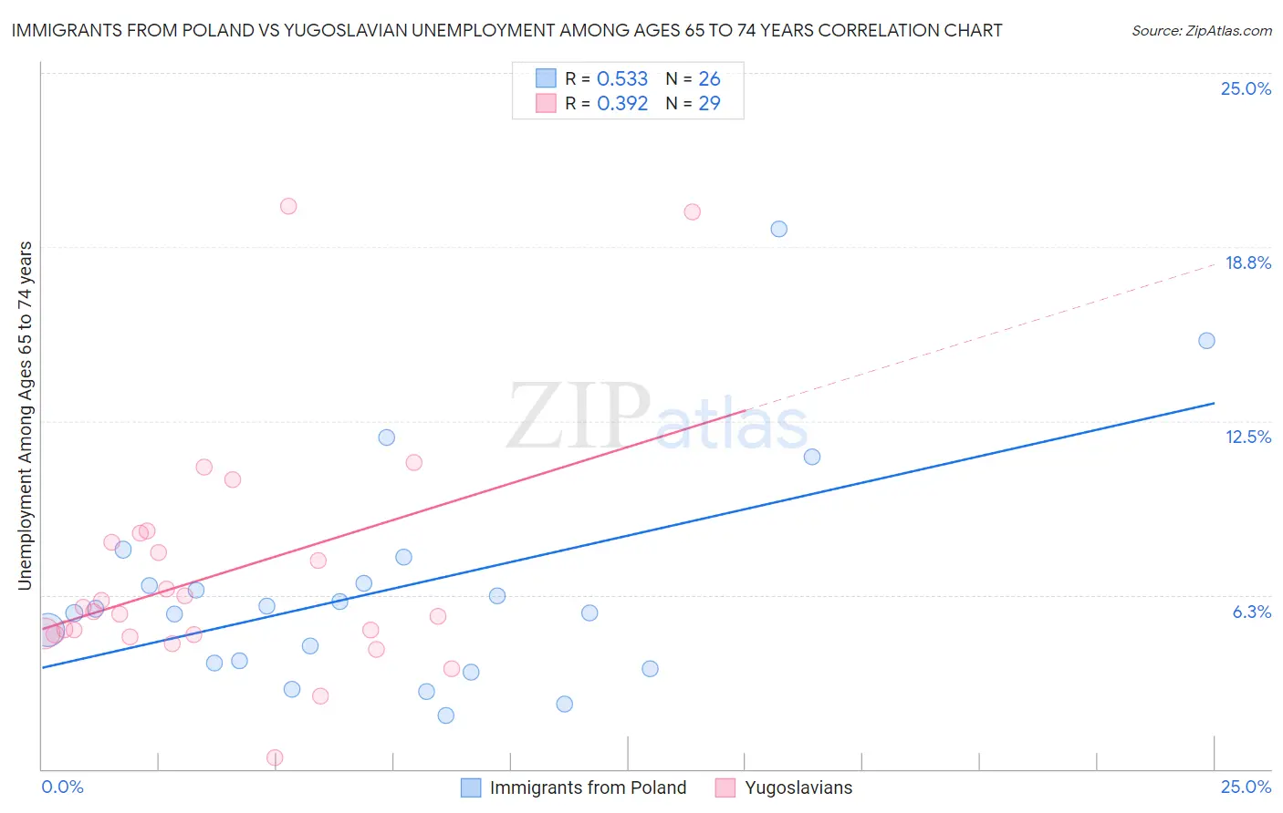 Immigrants from Poland vs Yugoslavian Unemployment Among Ages 65 to 74 years