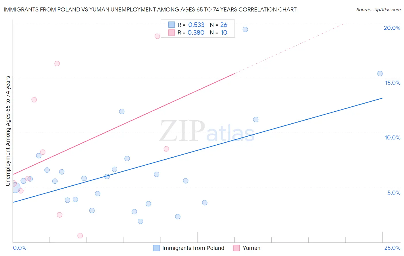 Immigrants from Poland vs Yuman Unemployment Among Ages 65 to 74 years