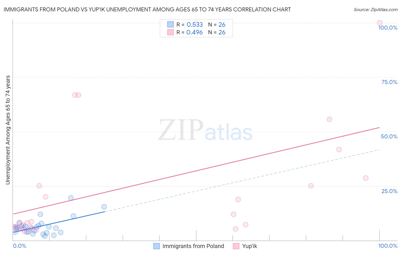 Immigrants from Poland vs Yup'ik Unemployment Among Ages 65 to 74 years