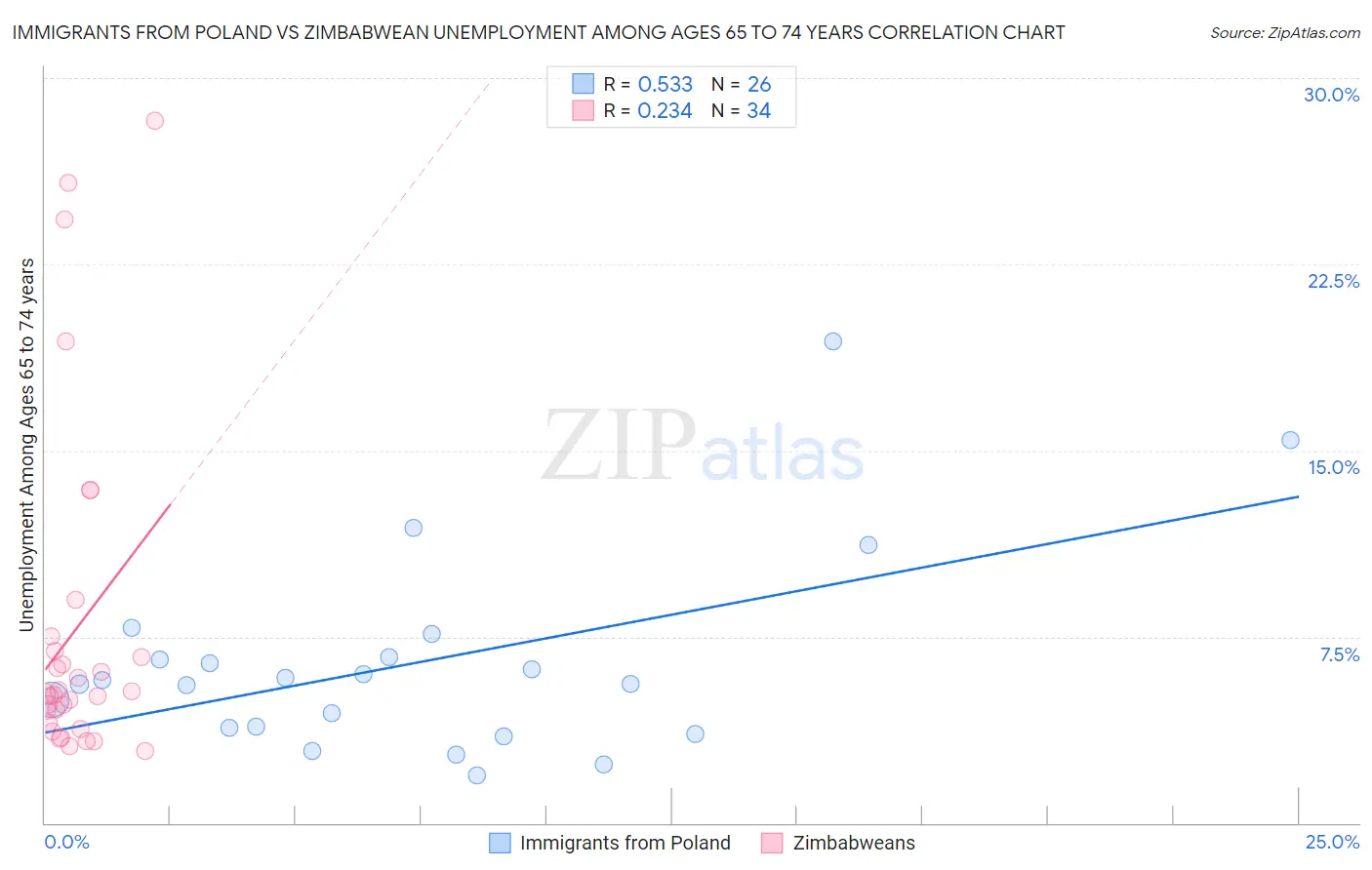 Immigrants from Poland vs Zimbabwean Unemployment Among Ages 65 to 74 years