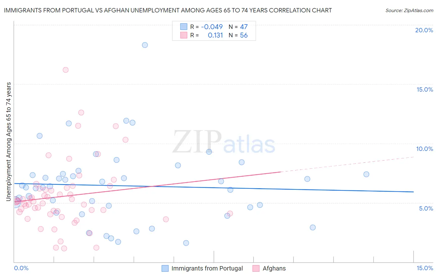 Immigrants from Portugal vs Afghan Unemployment Among Ages 65 to 74 years