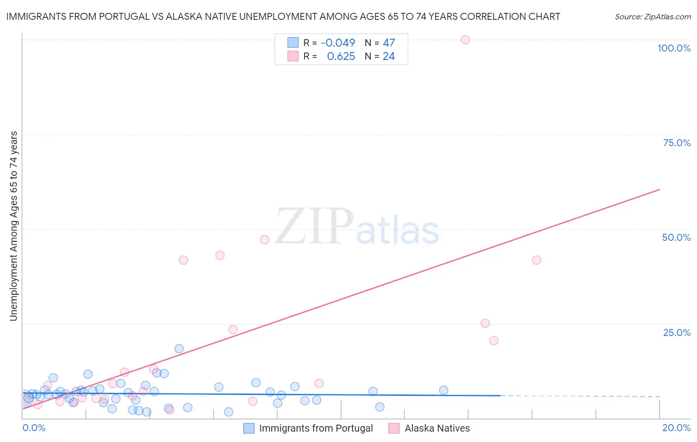 Immigrants from Portugal vs Alaska Native Unemployment Among Ages 65 to 74 years