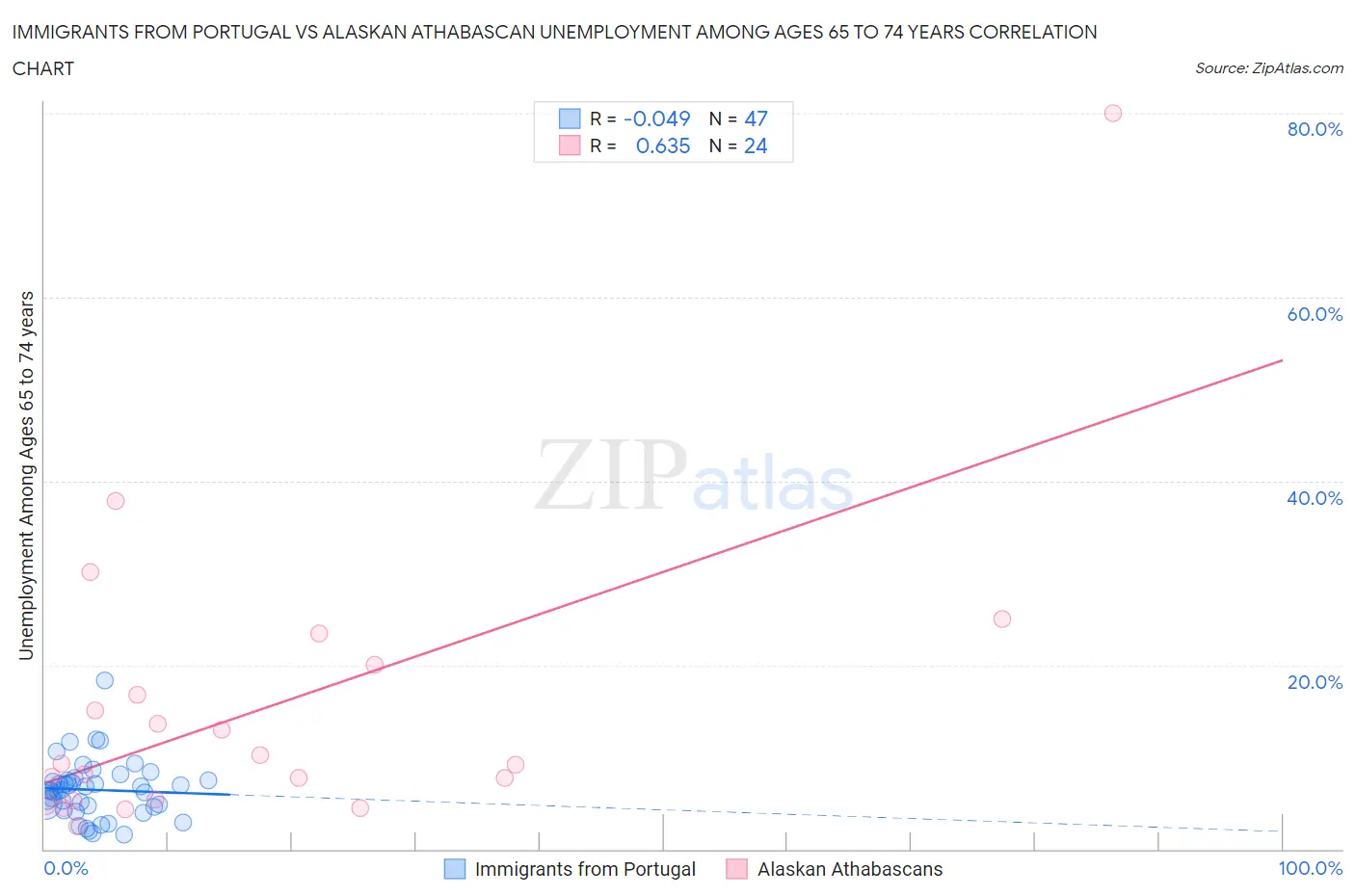 Immigrants from Portugal vs Alaskan Athabascan Unemployment Among Ages 65 to 74 years