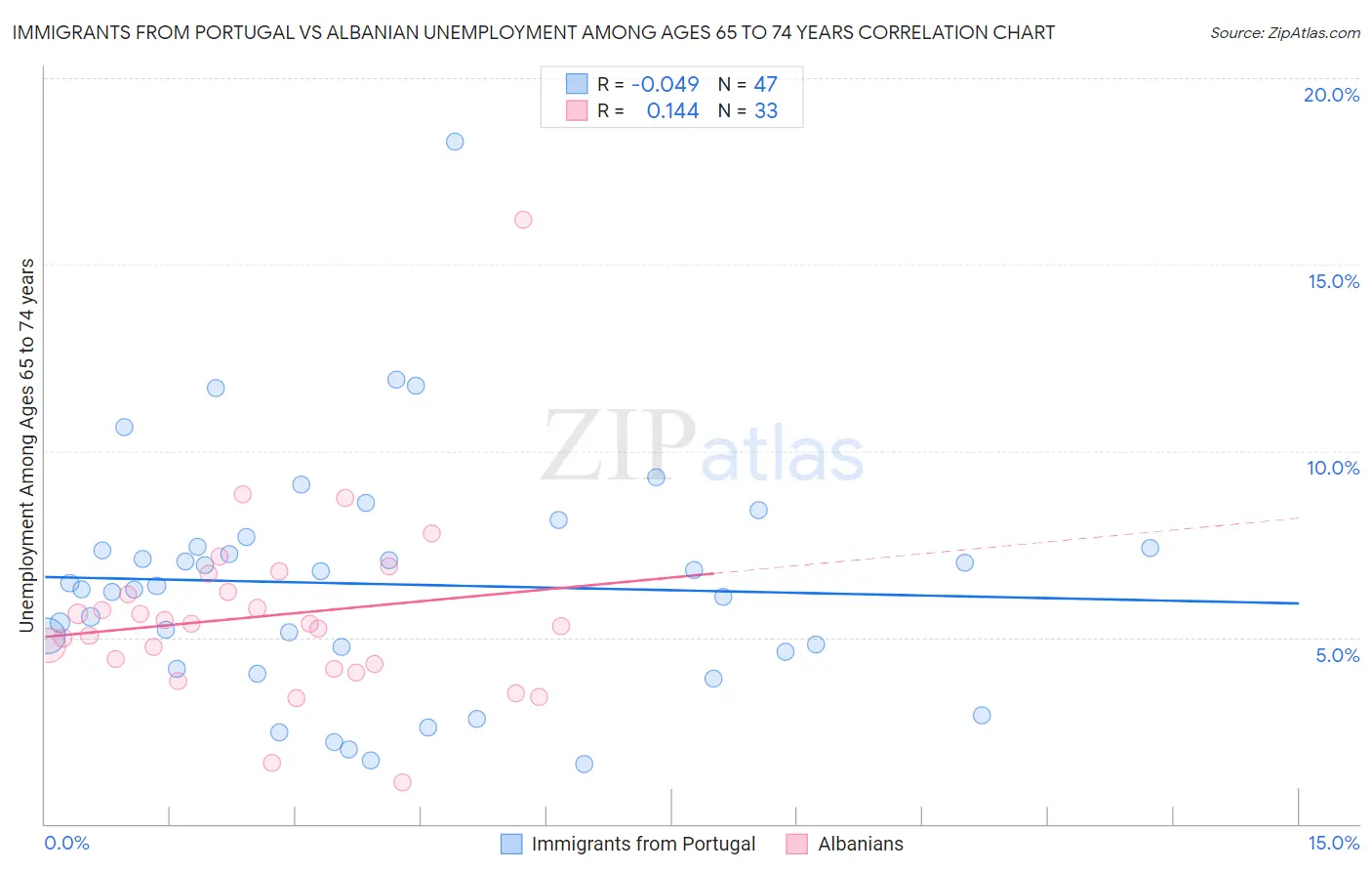 Immigrants from Portugal vs Albanian Unemployment Among Ages 65 to 74 years