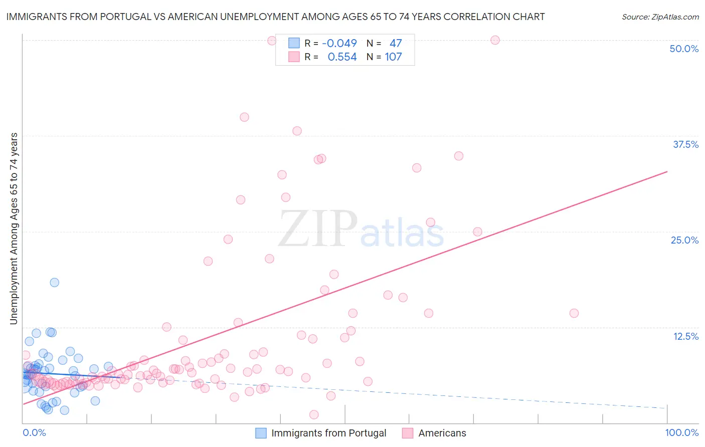 Immigrants from Portugal vs American Unemployment Among Ages 65 to 74 years