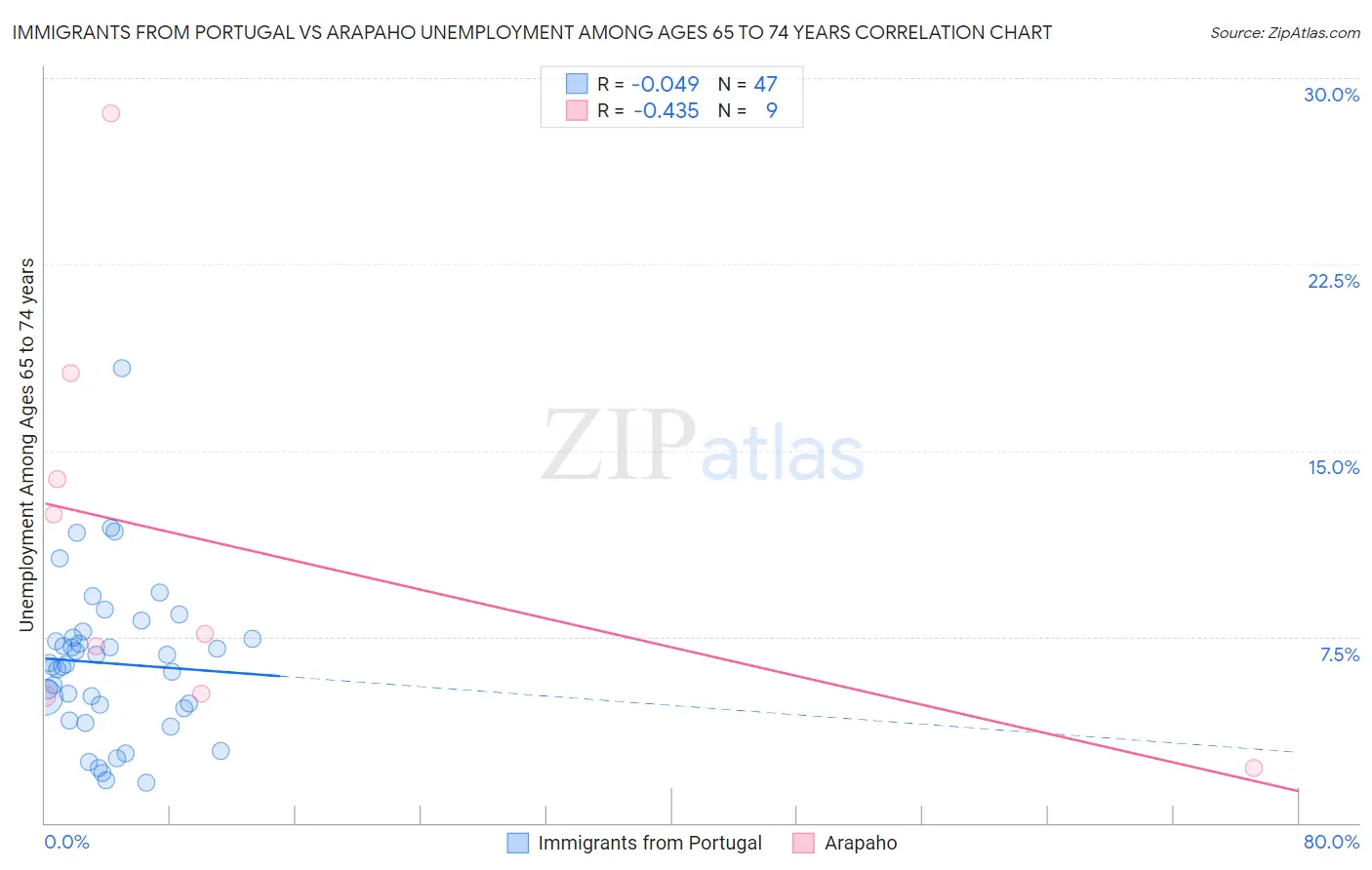 Immigrants from Portugal vs Arapaho Unemployment Among Ages 65 to 74 years