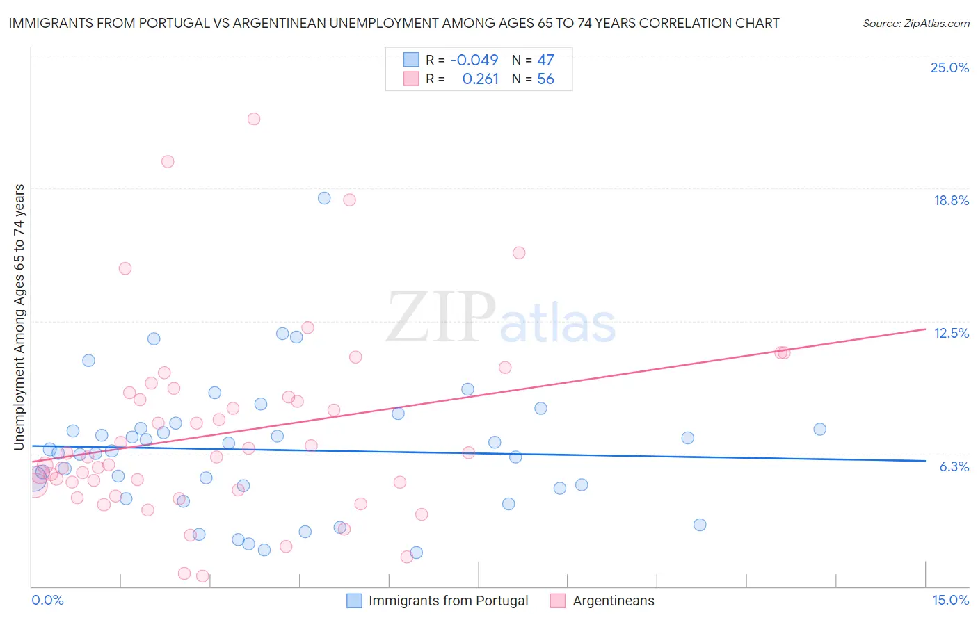 Immigrants from Portugal vs Argentinean Unemployment Among Ages 65 to 74 years