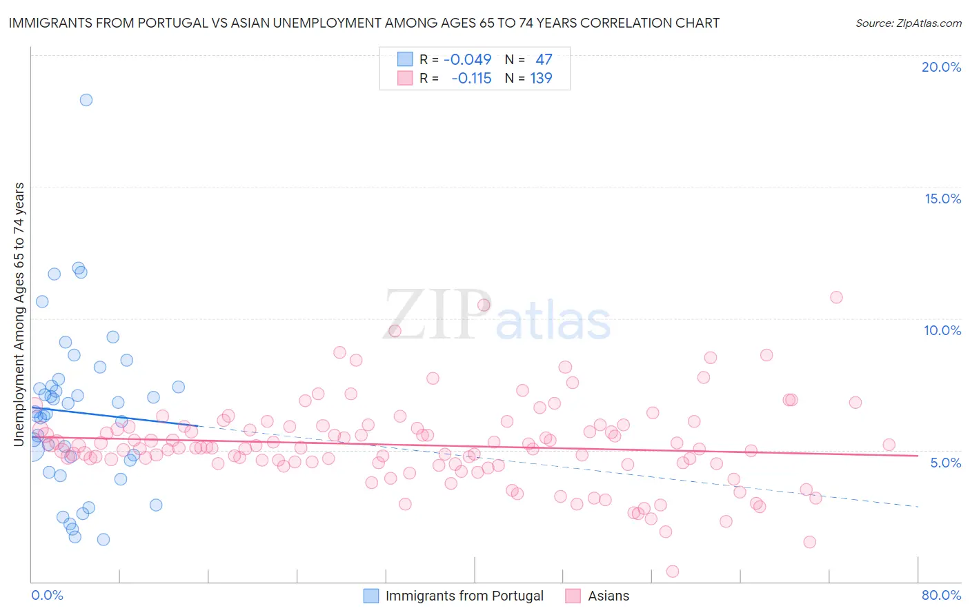 Immigrants from Portugal vs Asian Unemployment Among Ages 65 to 74 years