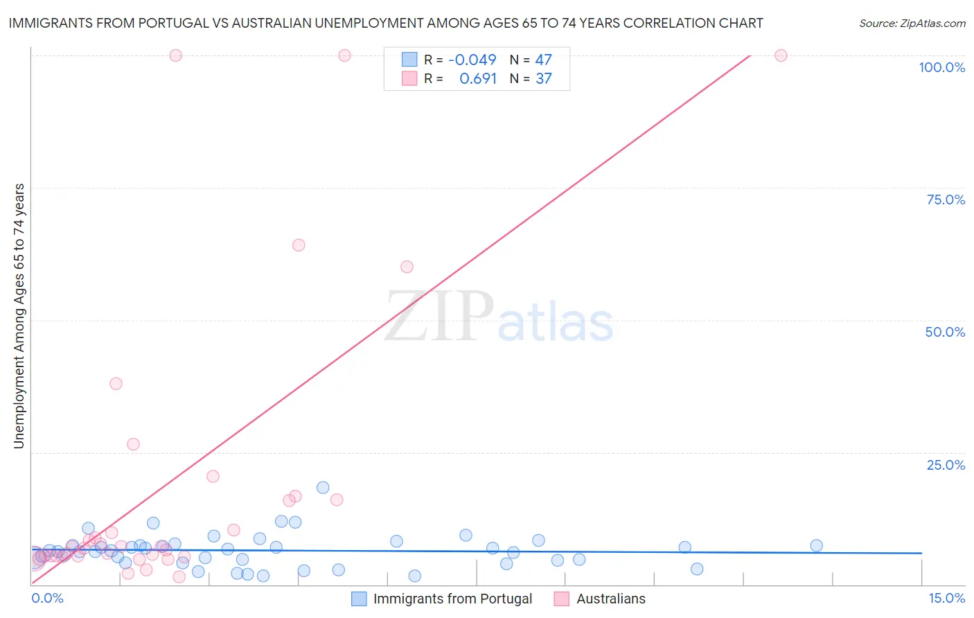 Immigrants from Portugal vs Australian Unemployment Among Ages 65 to 74 years