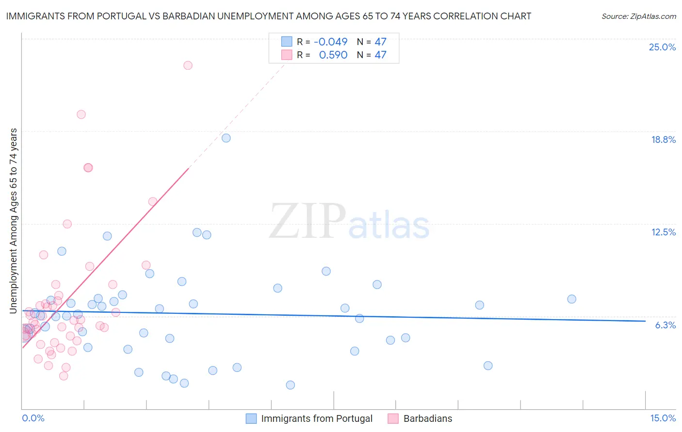 Immigrants from Portugal vs Barbadian Unemployment Among Ages 65 to 74 years