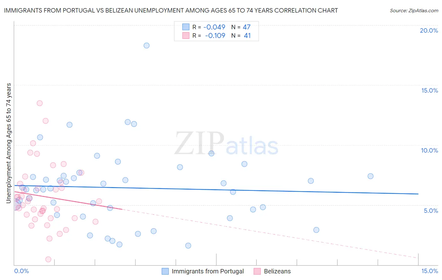 Immigrants from Portugal vs Belizean Unemployment Among Ages 65 to 74 years