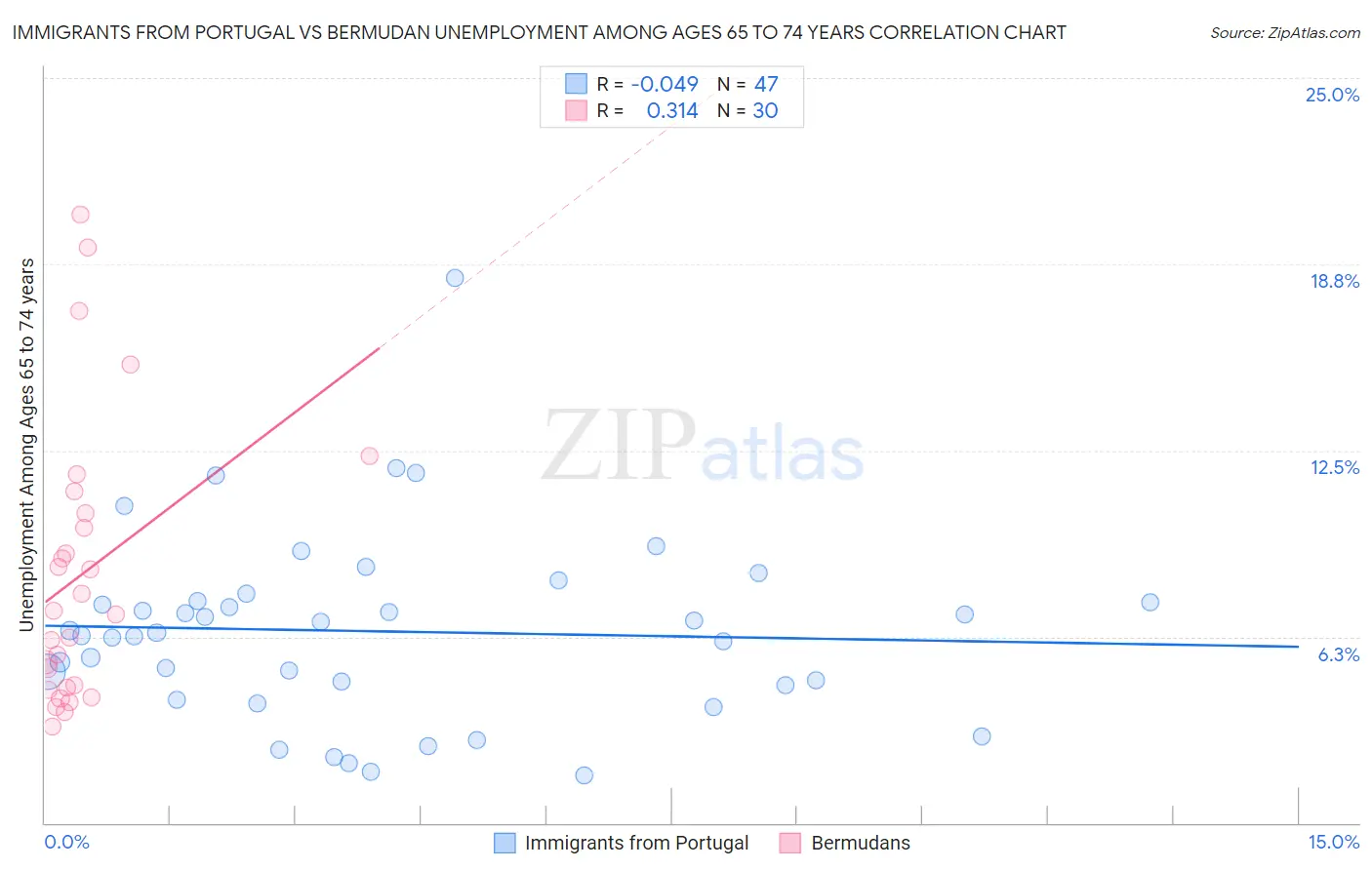 Immigrants from Portugal vs Bermudan Unemployment Among Ages 65 to 74 years