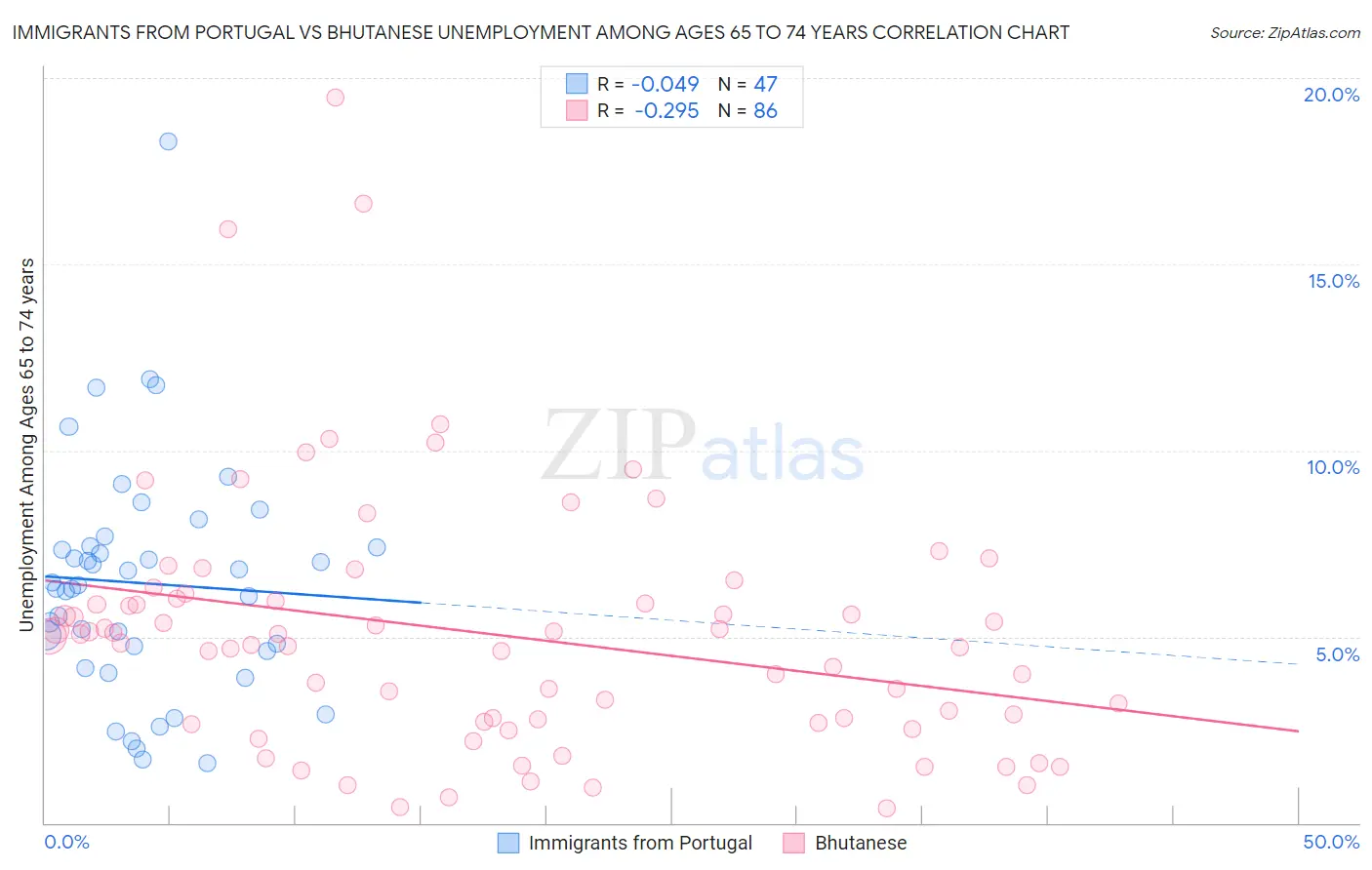 Immigrants from Portugal vs Bhutanese Unemployment Among Ages 65 to 74 years