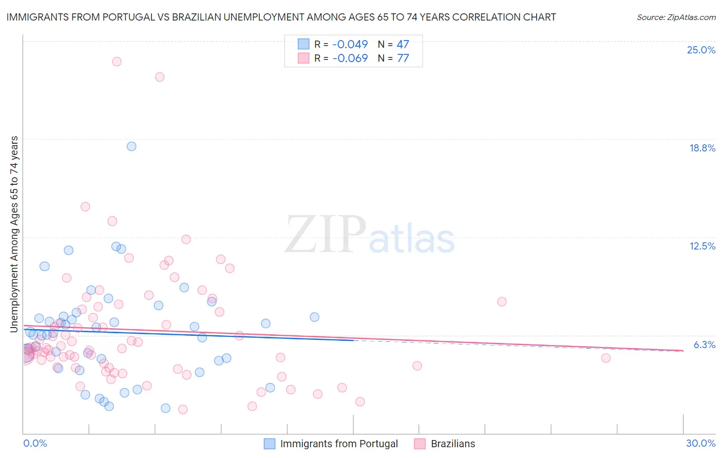 Immigrants from Portugal vs Brazilian Unemployment Among Ages 65 to 74 years