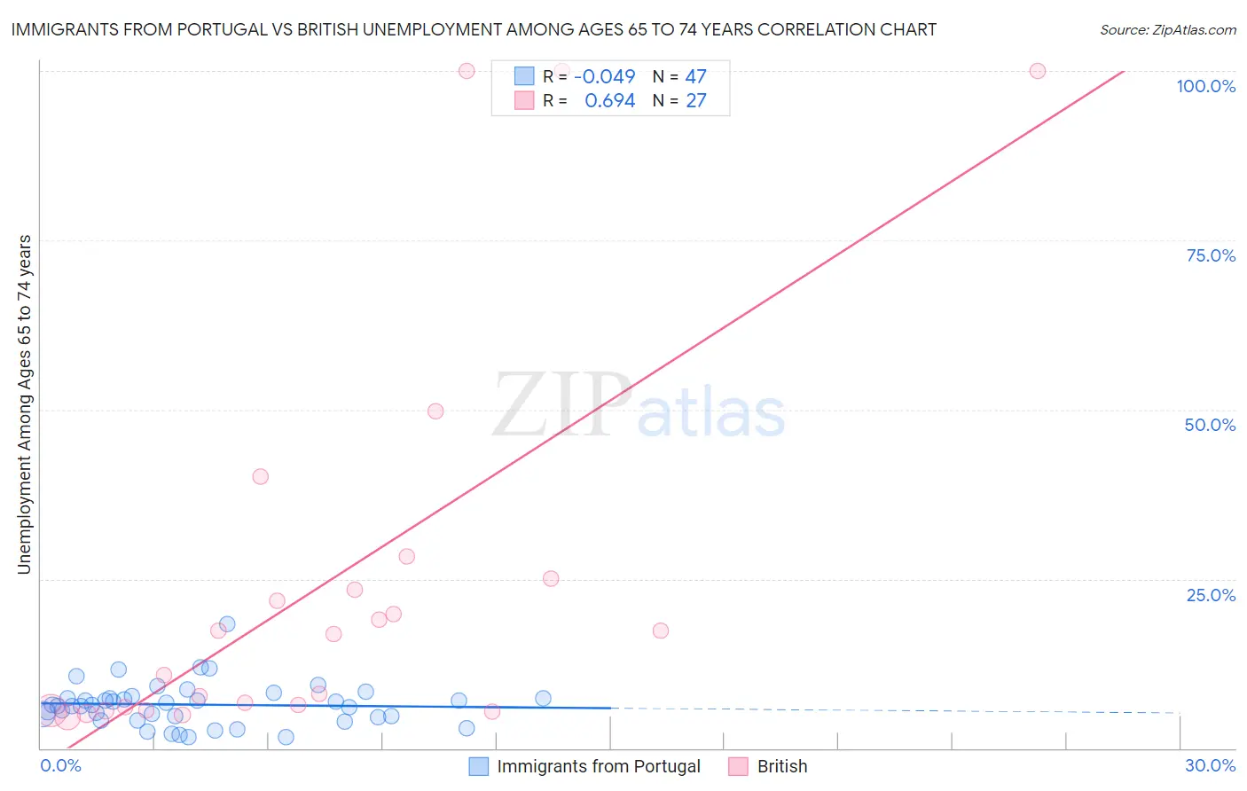 Immigrants from Portugal vs British Unemployment Among Ages 65 to 74 years