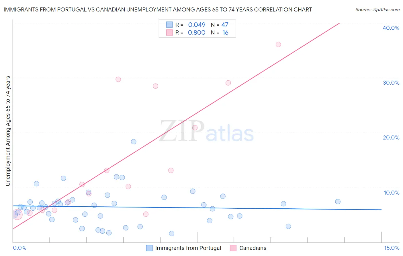 Immigrants from Portugal vs Canadian Unemployment Among Ages 65 to 74 years