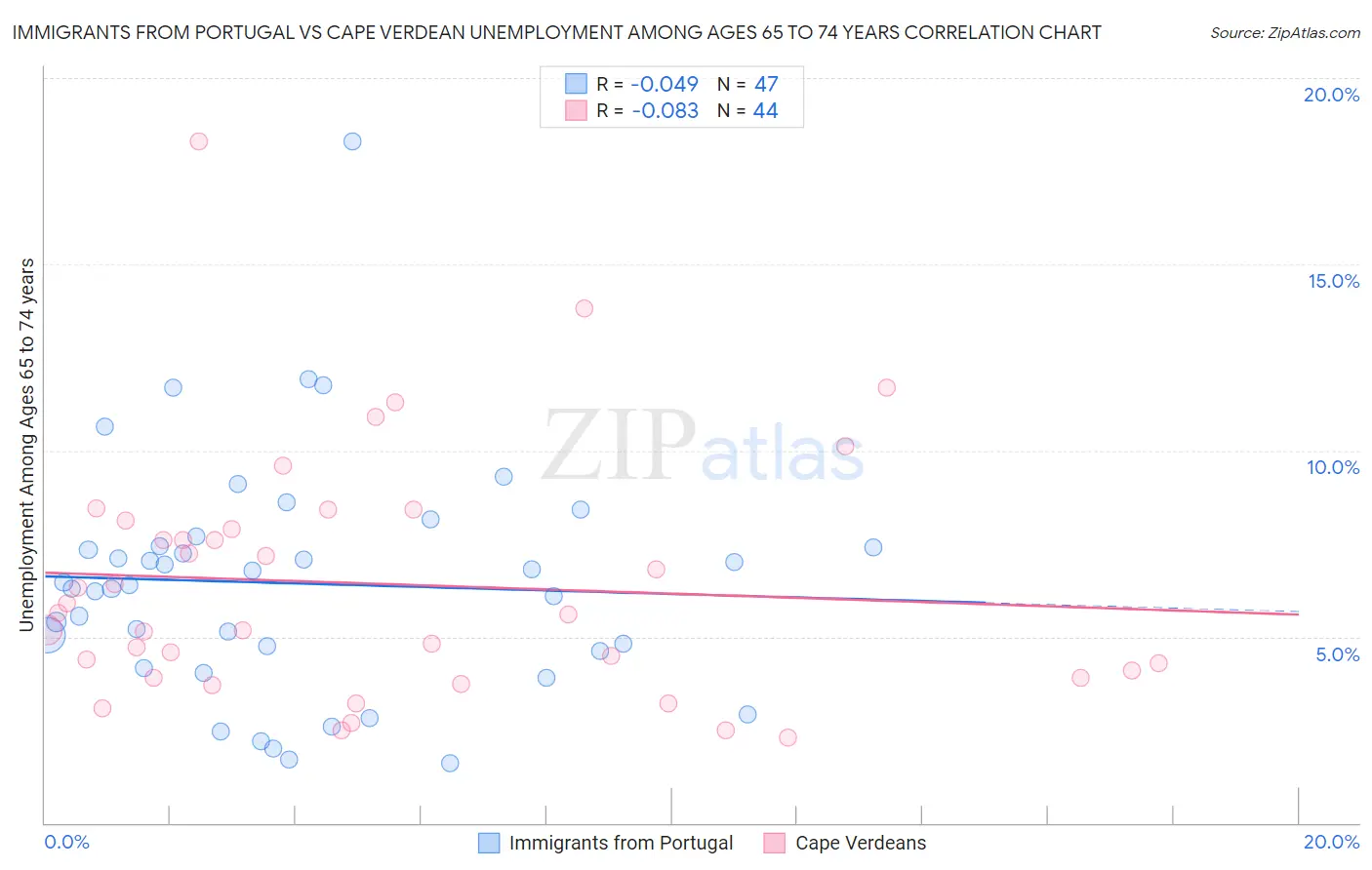 Immigrants from Portugal vs Cape Verdean Unemployment Among Ages 65 to 74 years