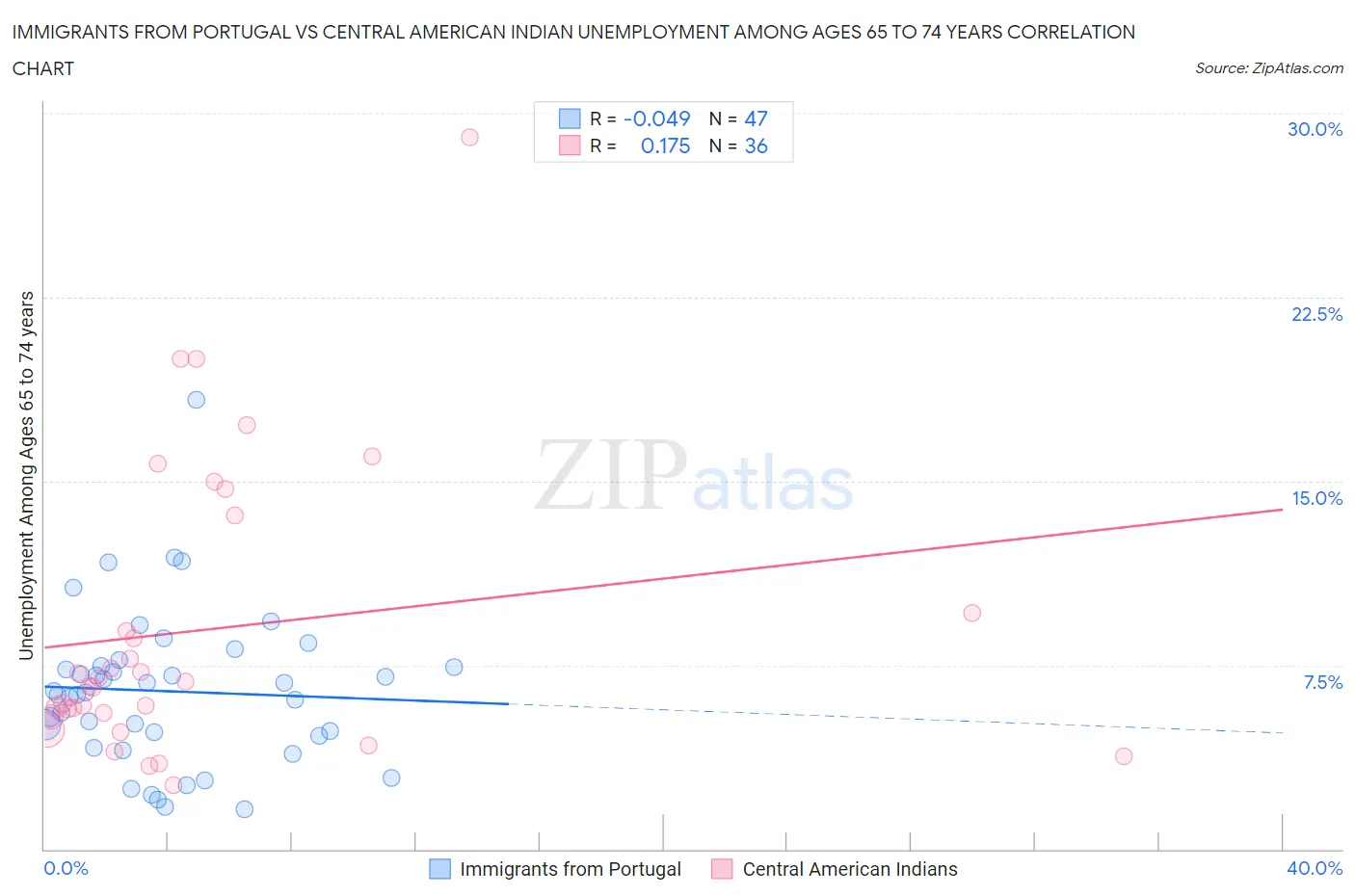 Immigrants from Portugal vs Central American Indian Unemployment Among Ages 65 to 74 years
