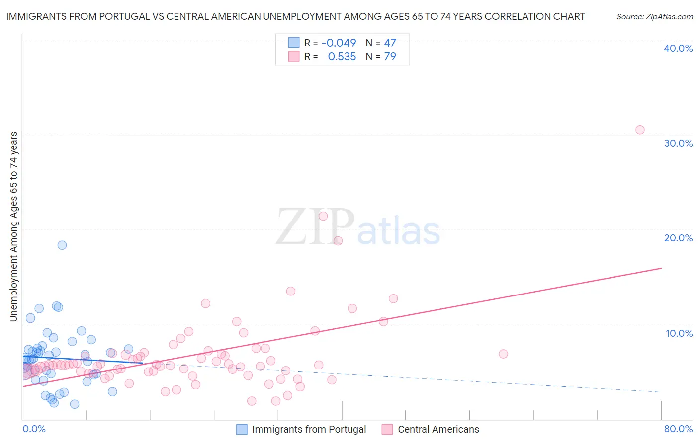 Immigrants from Portugal vs Central American Unemployment Among Ages 65 to 74 years