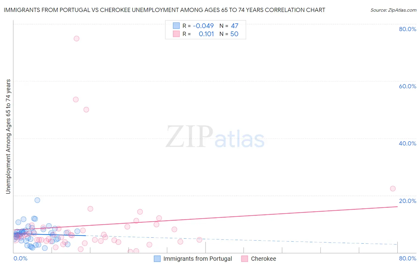 Immigrants from Portugal vs Cherokee Unemployment Among Ages 65 to 74 years