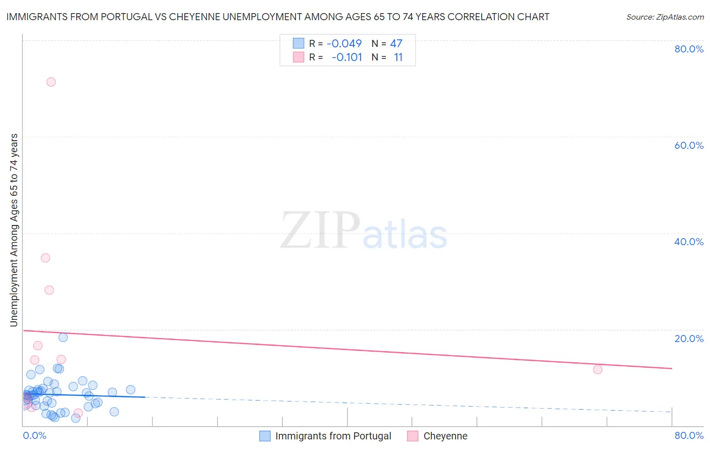 Immigrants from Portugal vs Cheyenne Unemployment Among Ages 65 to 74 years