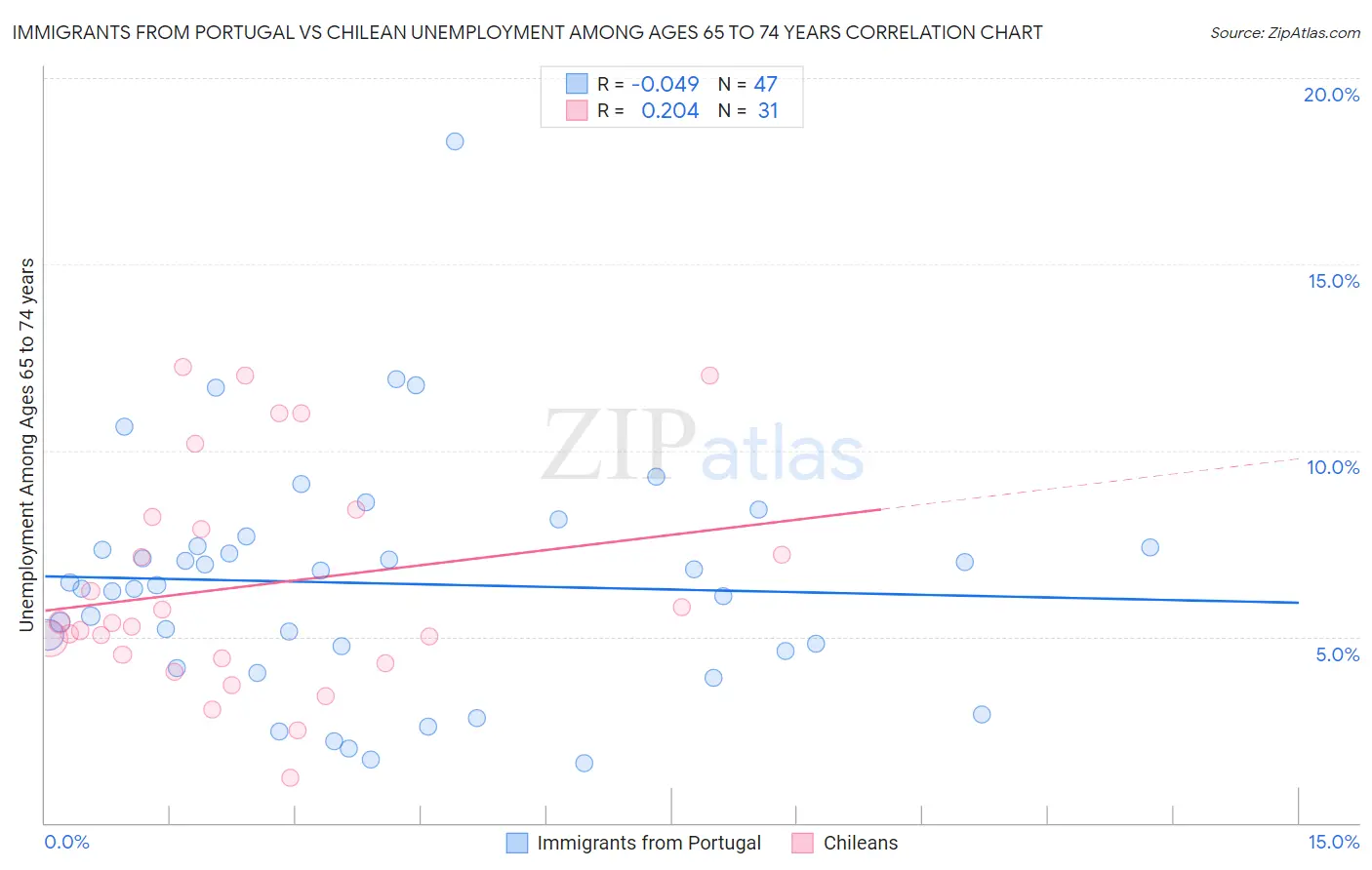 Immigrants from Portugal vs Chilean Unemployment Among Ages 65 to 74 years