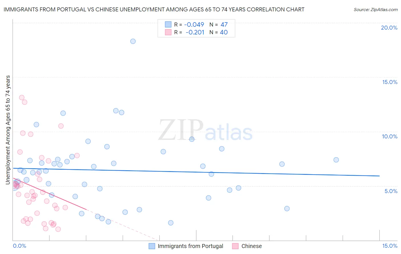 Immigrants from Portugal vs Chinese Unemployment Among Ages 65 to 74 years
