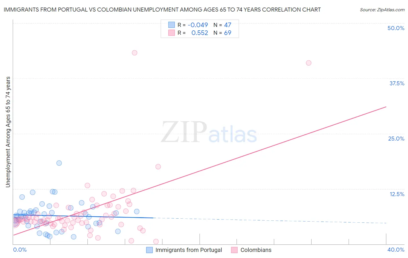 Immigrants from Portugal vs Colombian Unemployment Among Ages 65 to 74 years