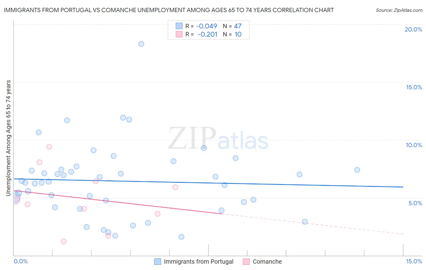 Immigrants from Portugal vs Comanche Unemployment Among Ages 65 to 74 years