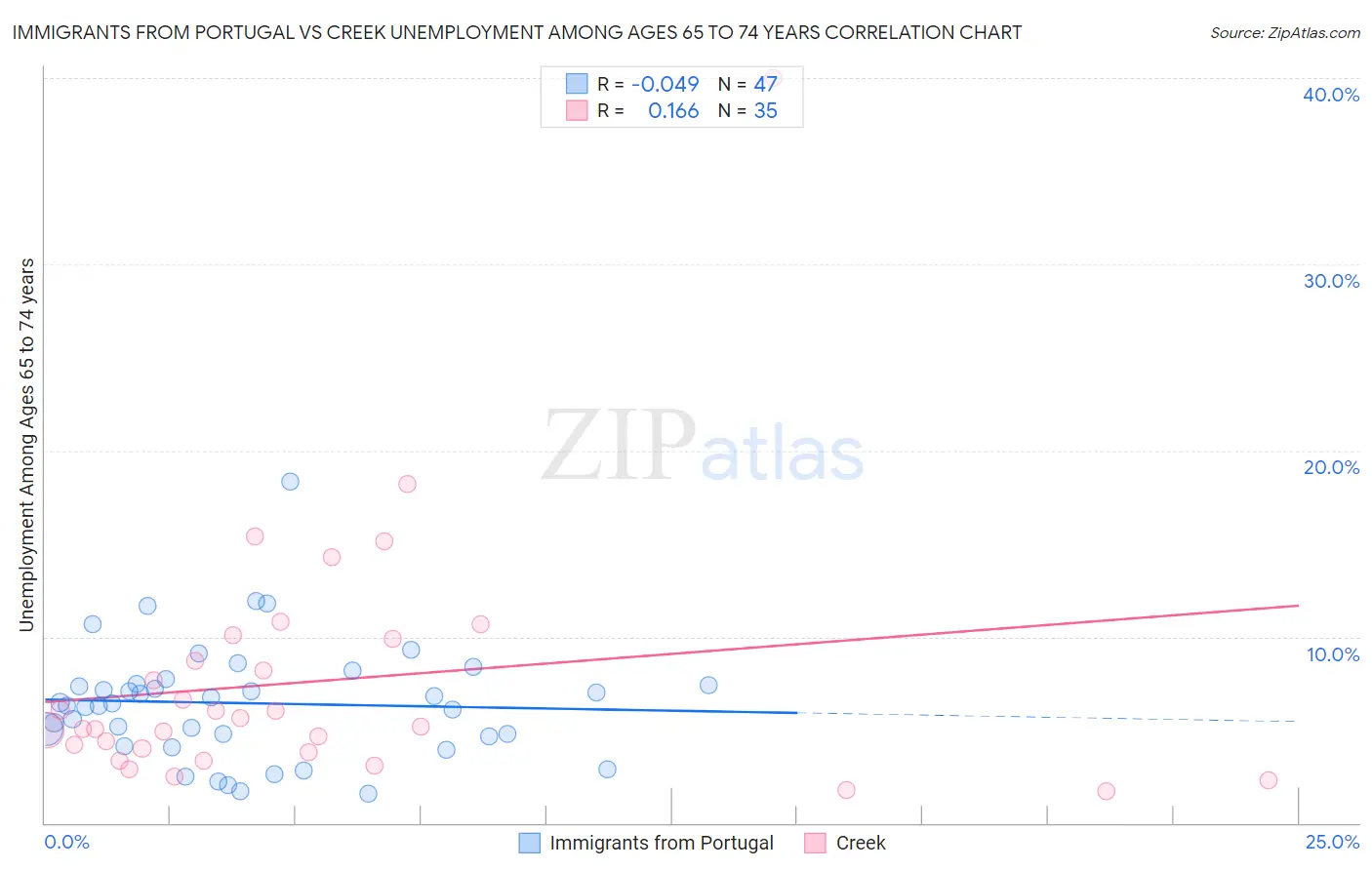 Immigrants from Portugal vs Creek Unemployment Among Ages 65 to 74 years