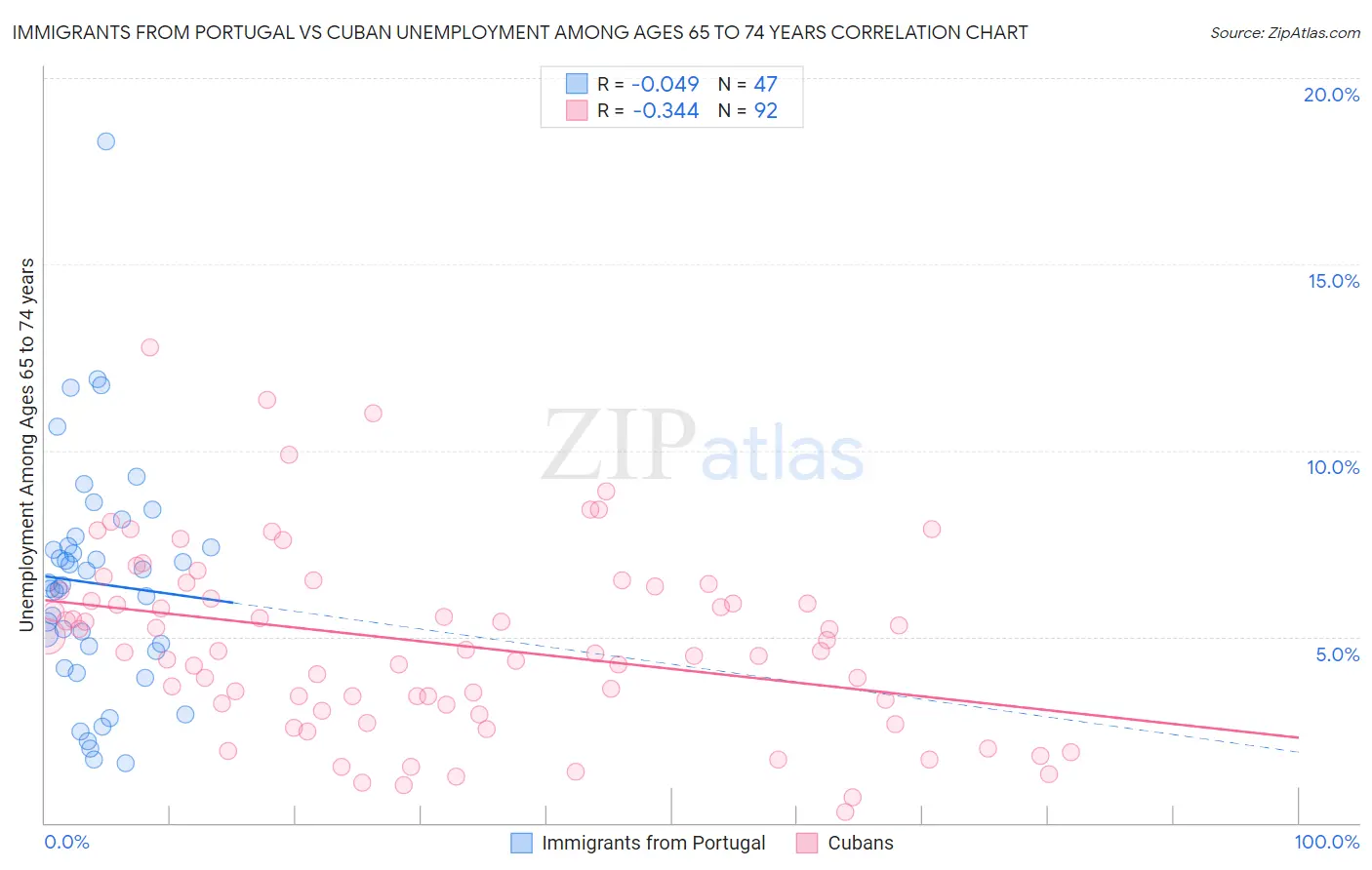Immigrants from Portugal vs Cuban Unemployment Among Ages 65 to 74 years