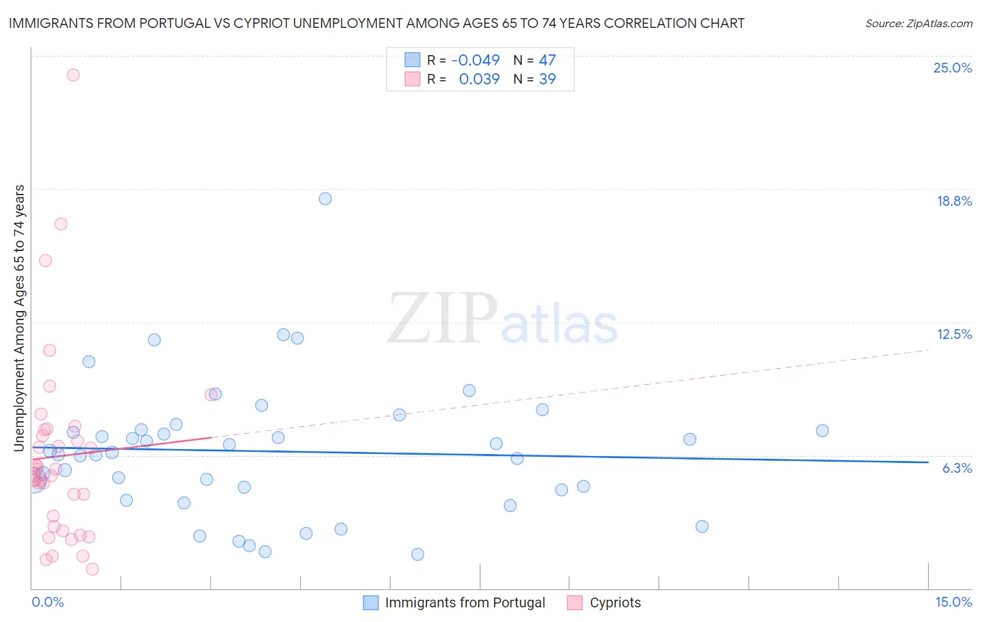 Immigrants from Portugal vs Cypriot Unemployment Among Ages 65 to 74 years