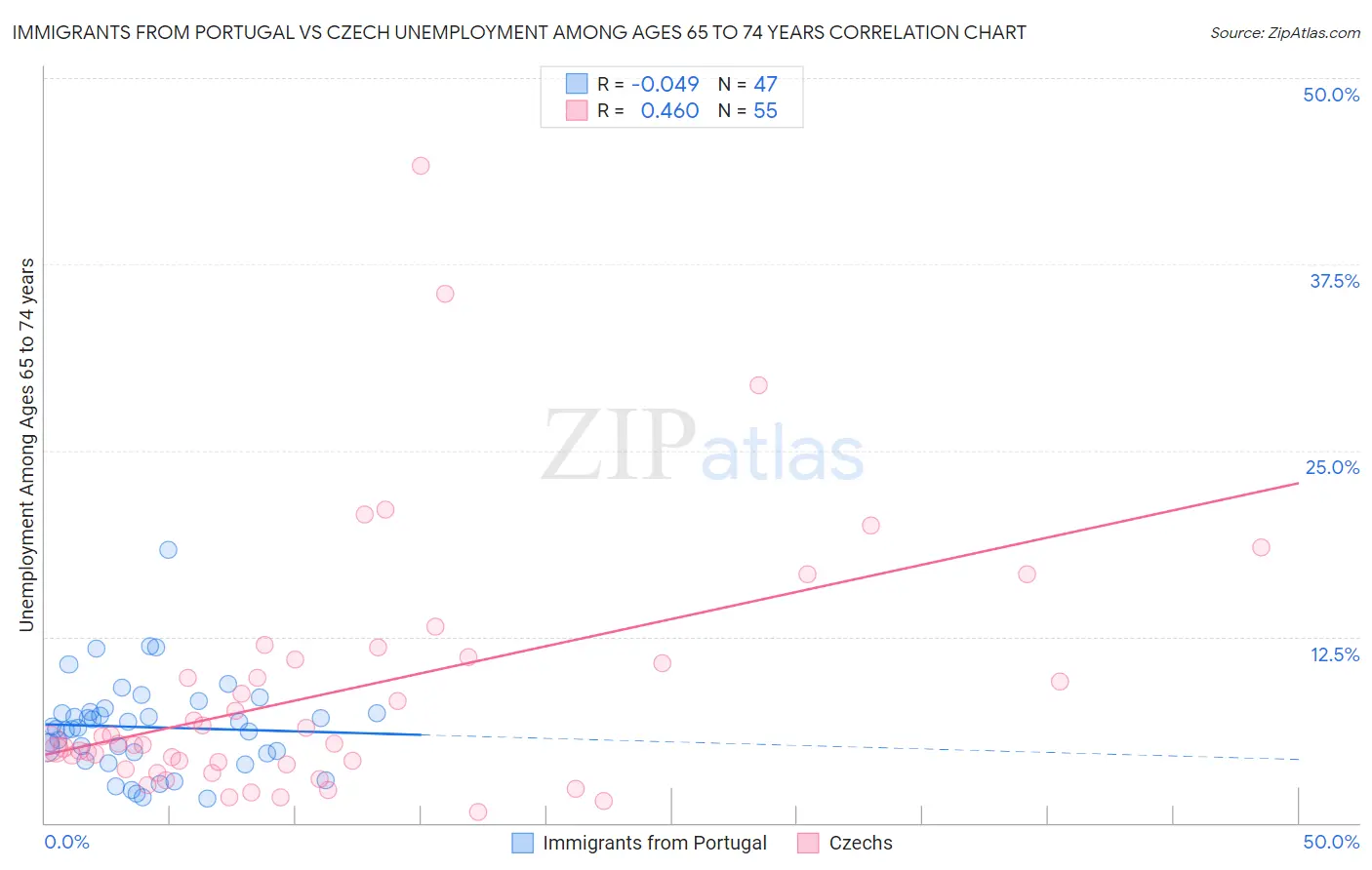 Immigrants from Portugal vs Czech Unemployment Among Ages 65 to 74 years