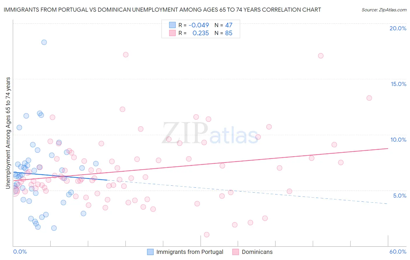 Immigrants from Portugal vs Dominican Unemployment Among Ages 65 to 74 years