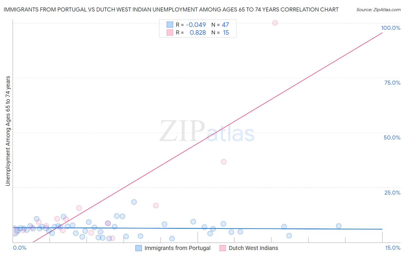 Immigrants from Portugal vs Dutch West Indian Unemployment Among Ages 65 to 74 years