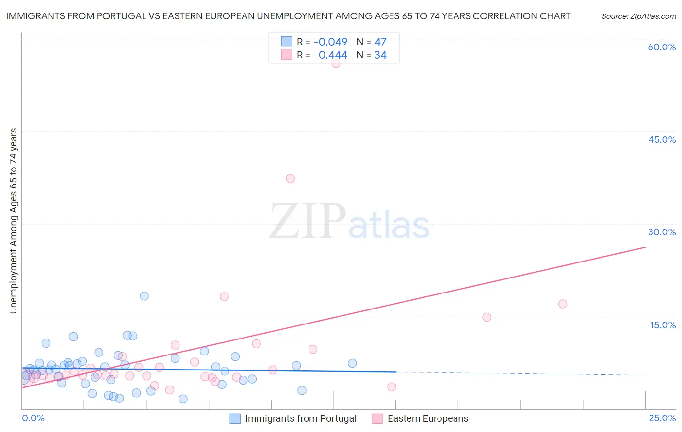 Immigrants from Portugal vs Eastern European Unemployment Among Ages 65 to 74 years