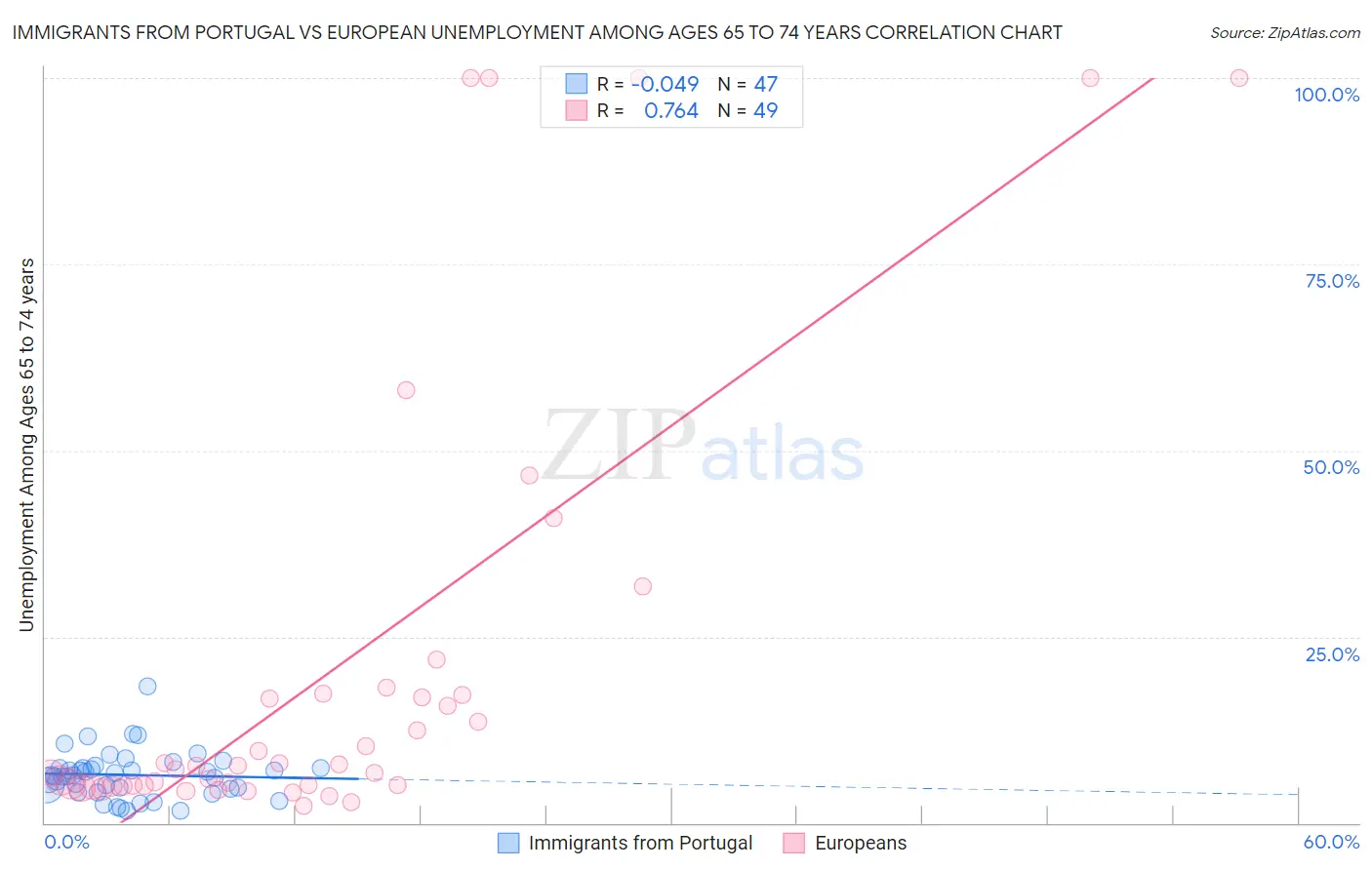 Immigrants from Portugal vs European Unemployment Among Ages 65 to 74 years
