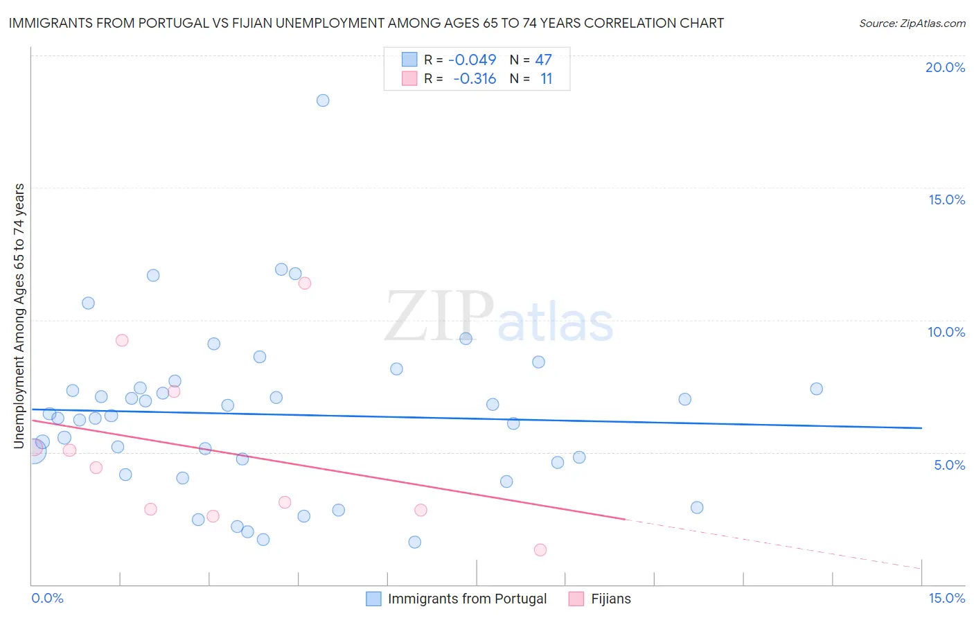 Immigrants from Portugal vs Fijian Unemployment Among Ages 65 to 74 years